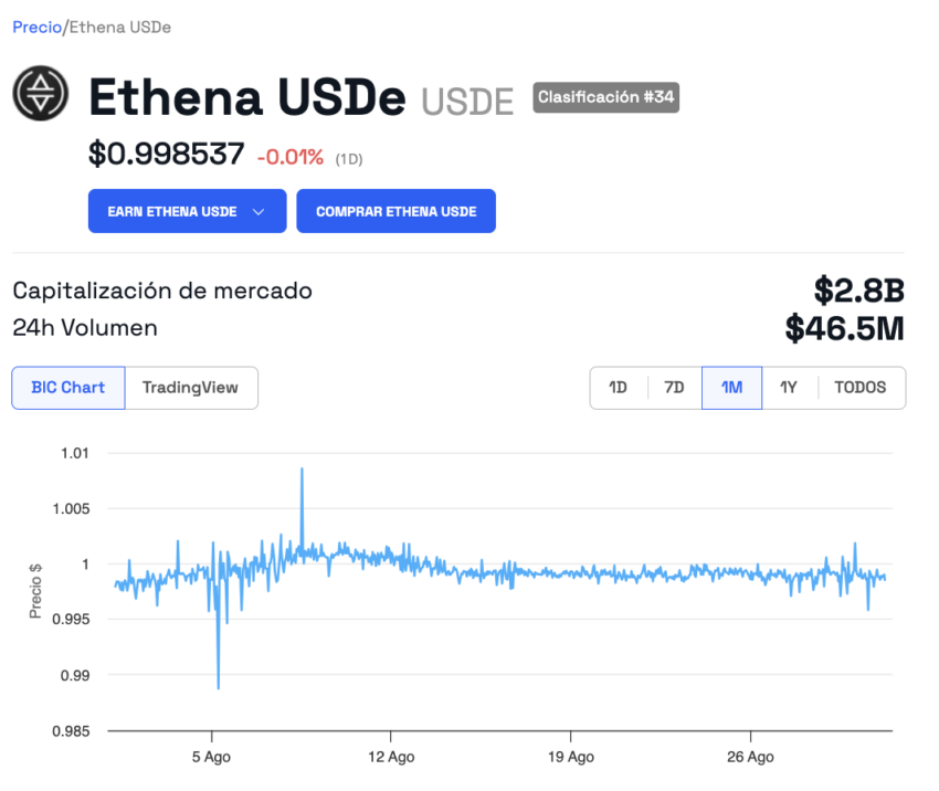 Comportamiento de la stablecoin de Ethena (USDE). 
